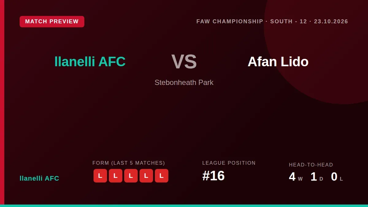 Llanelli AFC, 16th in the FAW Championship, face Afan Lido at Stebonheath Park on Friday needing a first win after five...