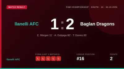 Llanelli AFC suffered a 2-1 home defeat to Baglan Dragons after conceding twice in the final ten minutes, leaving them...
