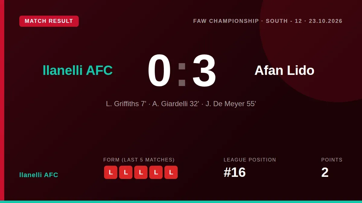 Llanelli AFC's winless run stretched to 11 games with a 3-0 home defeat to Afan Lido, leaving them 16th in the FAW...
