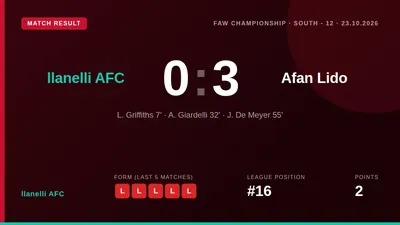 Llanelli AFC's winless run stretched to 11 games with a 3-0 home defeat to Afan Lido, leaving them 16th in the FAW...