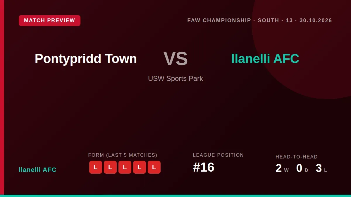 Llanelli AFC travel to second-placed Pontypridd Town on Friday seeking to halt a run of five consecutive defeats which...