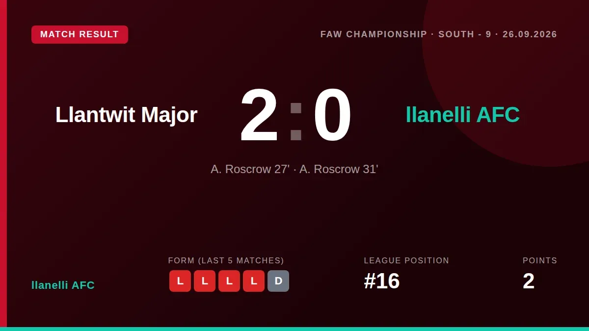 Llanelli AFC lost 2-0 away to Llantwit Major in the FAW Championship South, leaving the club 16th in the table with just...